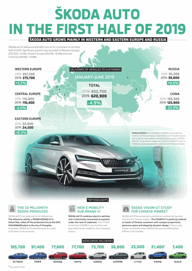 Skoda Auslieferungen erstes Halbjahr 2019